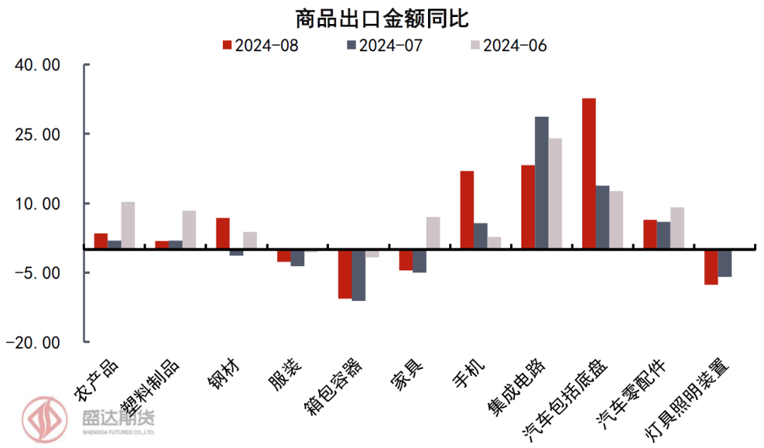 数据来源：海关总署、Wind、盛达期货研究院