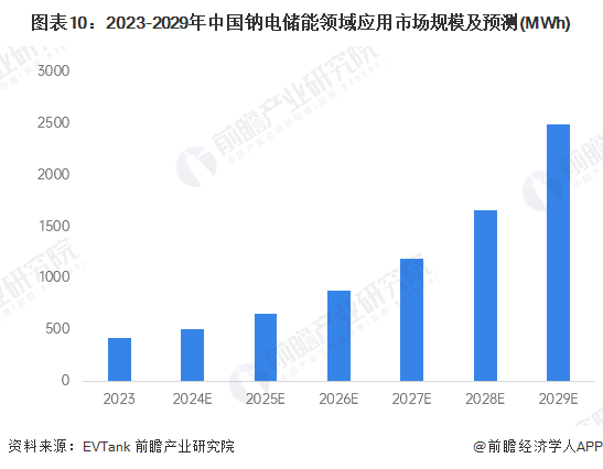 图表10：2023-2029年中国钠电储能领域应用市场规模及预测(MWh)