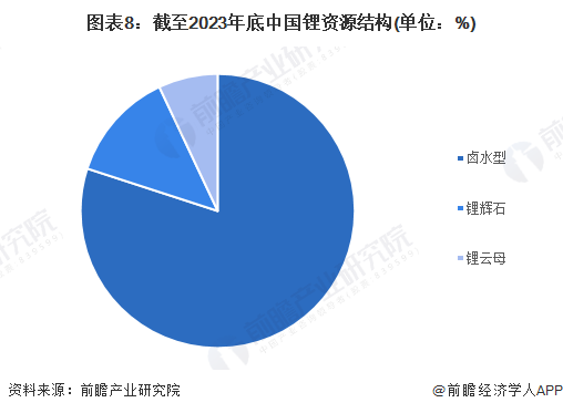 图表8：截至2023年底中国锂资源结构(单位：%)