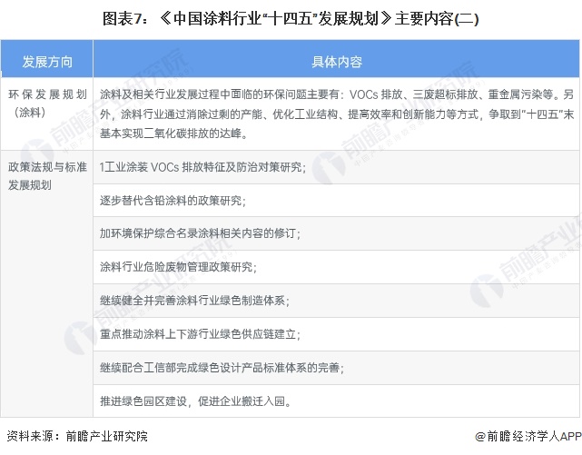 图表7：《中国涂料行业“十四五”发展规划》主要内容(二)