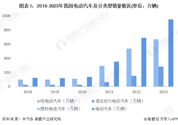 图表1：2018-2023年我国电动汽车及分类型销量情况(单位：万辆)