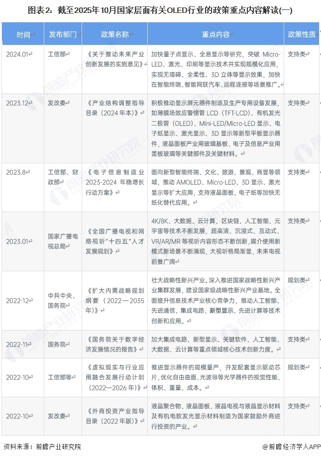 图表2：截至2025年10月国家层面有关OLED行业的政策重点内容解读(一)