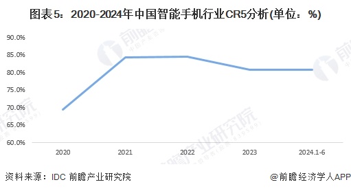 图表5：2020-2024年中国智能手机行业CR5分析(单位：%)