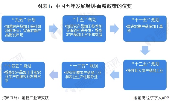 图表1：中国五年发展规划-面粉政策的演变