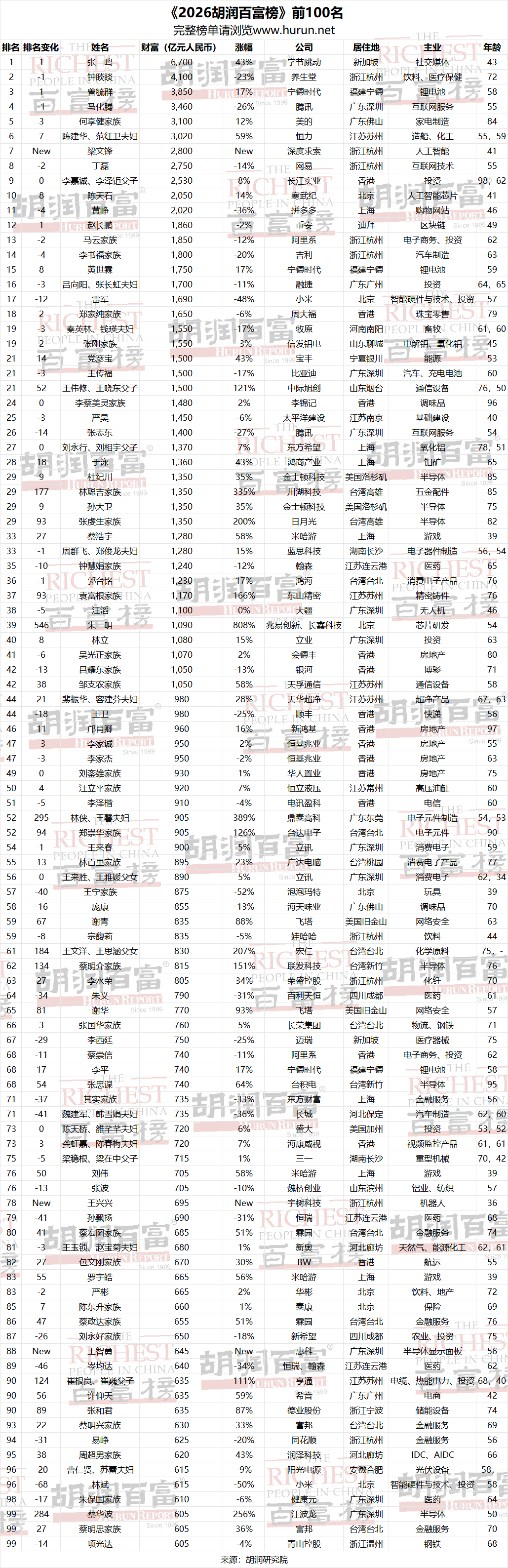 2026胡润百富榜：曾毓群狂增550亿稳坐第三 比亚迪海外收入过半