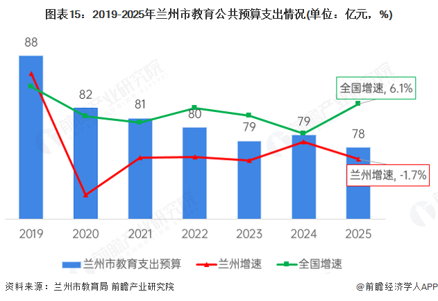 图表15：2019-2025年兰州市教育公共预算支出情况(单位：亿元，%)