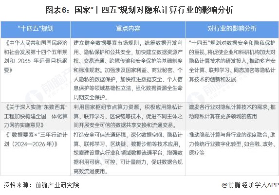 图表6：国家“十四五”规划对隐私计算行业的影响分析