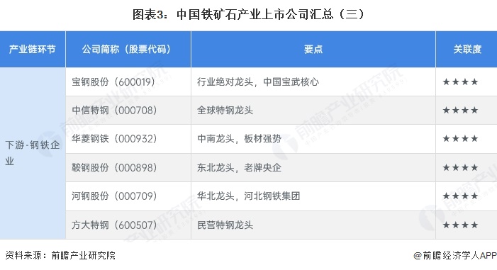 图表3：中国铁矿石产业上市公司汇总（三）