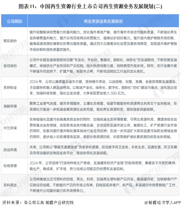 图表11：中国再生资源行业上市公司再生资源业务发展规划(二)