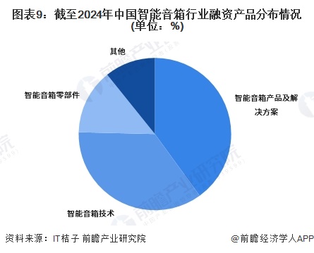 图表9：截至2024年中国智能音箱行业融资产品分布情况(单位：%)