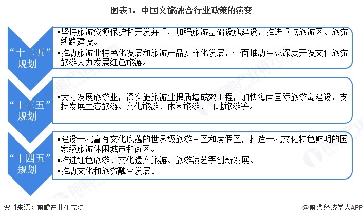 图表1：中国文旅融合行业政策的演变