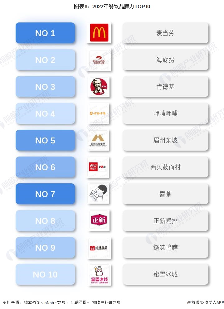 图表8：2022年餐饮品牌力TOP10