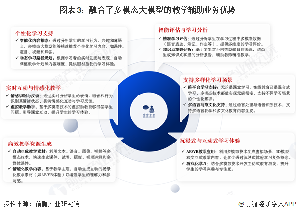图表3：融合了多模态大模型的教学辅助业务优势