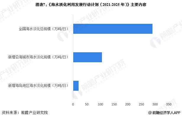 图表7：《海水淡化利用发展行动计划(2021-2025年)》主要内容