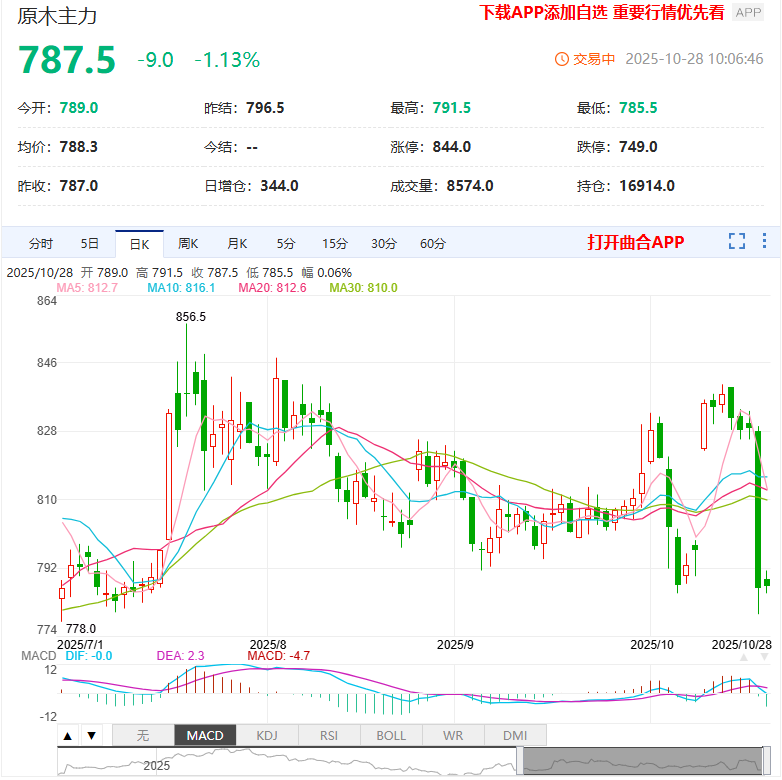 原木期货主力合约盘中触及跌停 接近上市以来最低点
