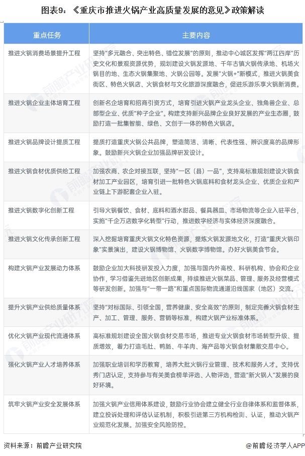 图表9：《重庆市推进火锅产业高质量发展的意见》政策解读