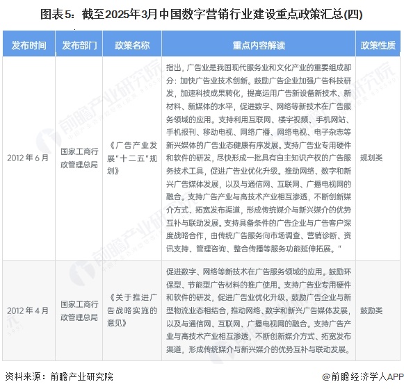 图表5：截至2025年3月中国数字营销行业建设重点政策汇总(四)