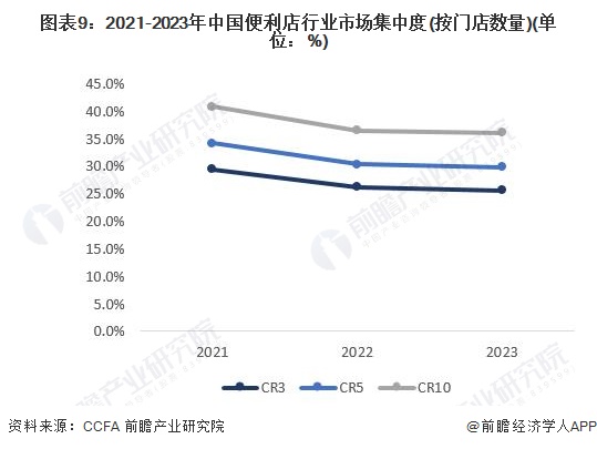 图表9：2021-2023年中国便利店行业市场集中度(按门店数量)(单位：%)