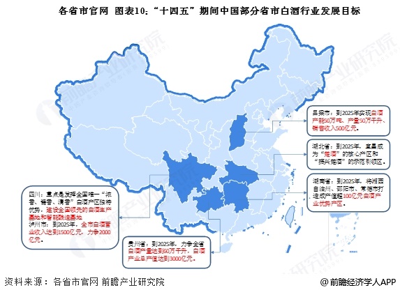 图表10：“十四五”期间中国部分省市白酒行业发展目标
