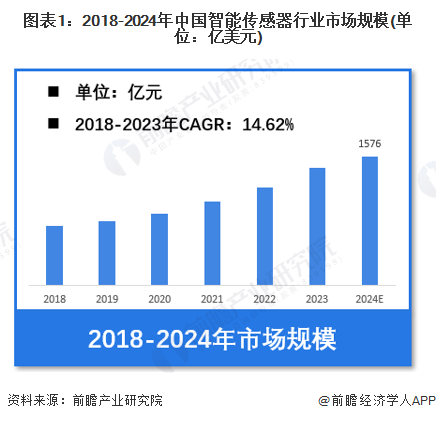 图表1：2018-2024年中国智能传感器行业市场规模(单位：亿美元)