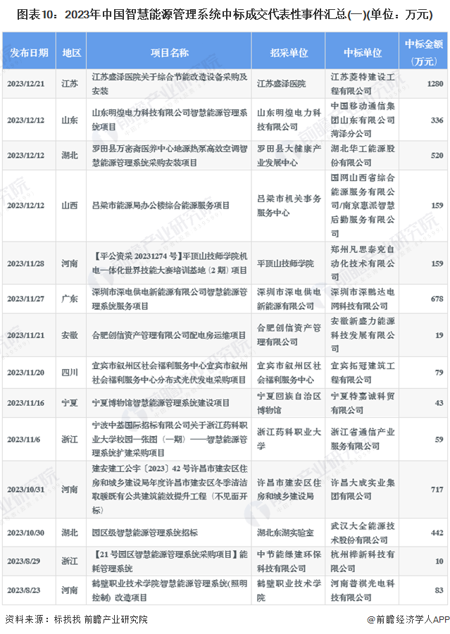 图表10：2023年中国智慧能源管理系统中标成交代表性事件汇总(一)(单位：万元)