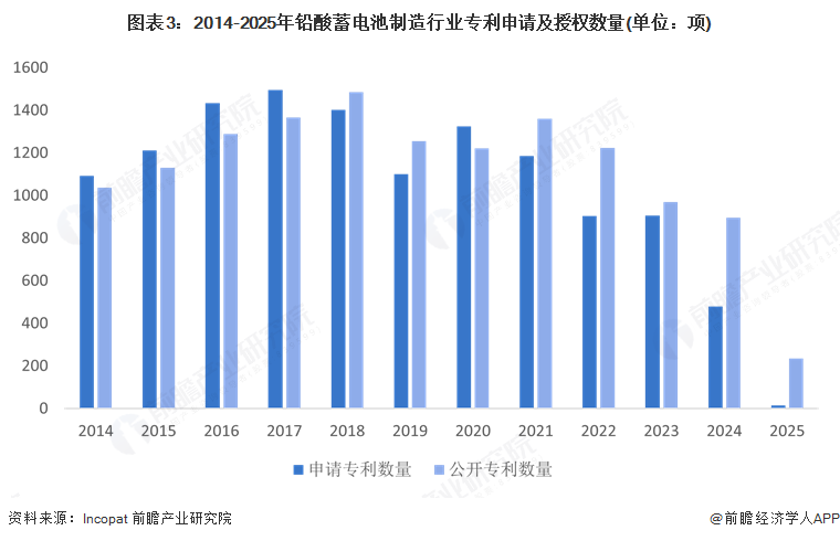 图表3：2014-2025年铅酸蓄电池制造行业专利申请及授权数量(单位：项)
