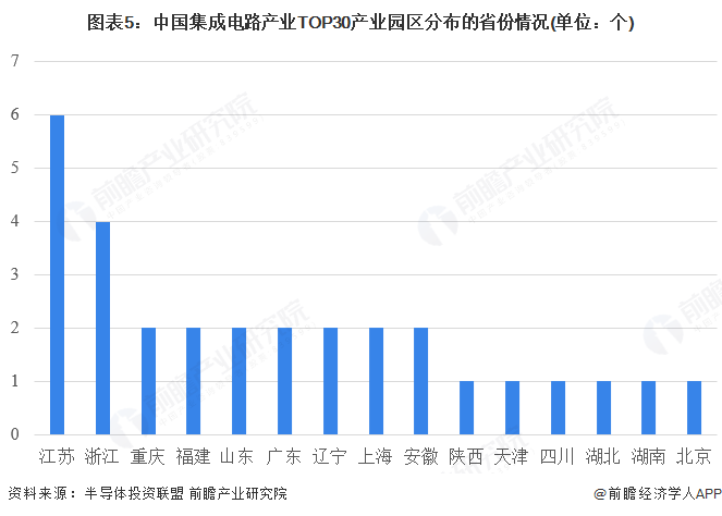 图表5：中国集成电路产业TOP30产业园区分布的省份情况(单位：个)