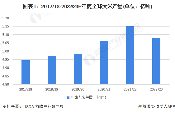 图表1：2017/18-2022/23E年度全球大米产量(单位：亿吨)