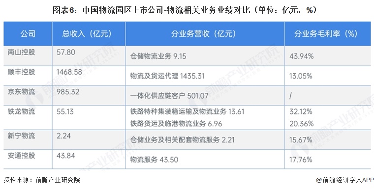 图表6：中国物流园区上市公司-物流相关业务业绩对比（单位：亿元，%）