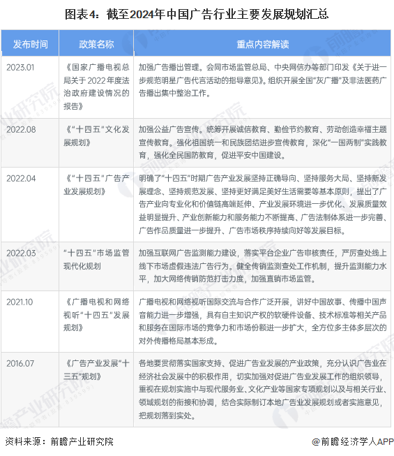 图表4：截至2024年中国广告行业主要发展规划汇总