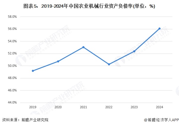 图表5：2019-2024年中国农业机械行业资产负债率(单位：%)