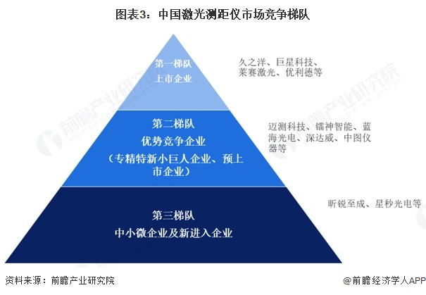 图表3：中国激光测距仪市场竞争梯队