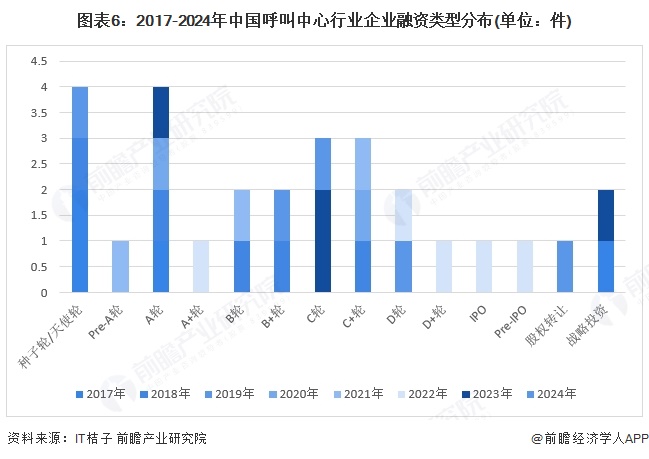 图表6：2017-2024年中国呼叫中心行业企业融资类型分布(单位：件)