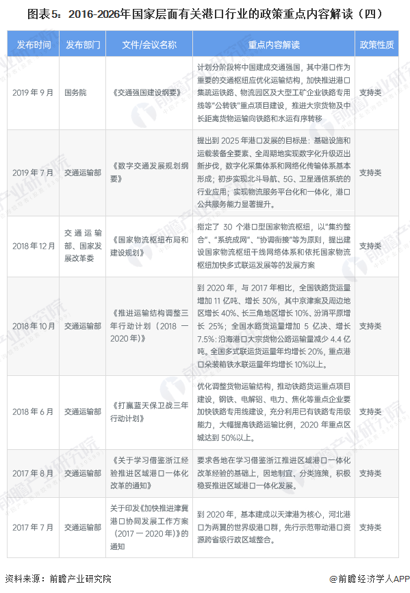 图表5：2016-2026年国家层面有关港口行业的政策重点内容解读（四）