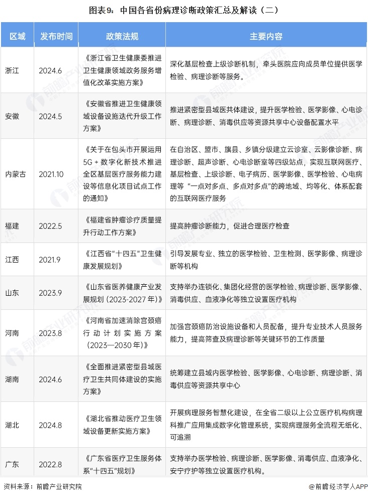 图表9：中国各省份病理诊断政策汇总及解读（二）