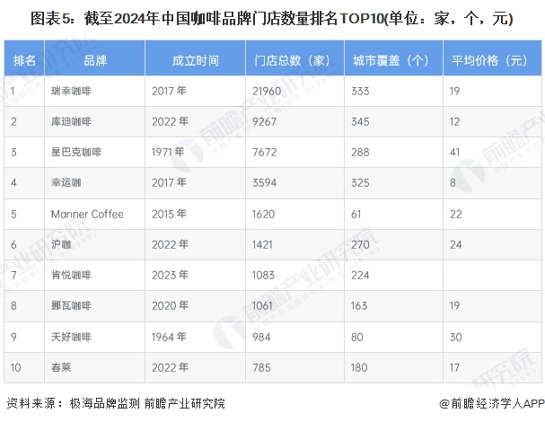 图表5：截至2024年中国咖啡品牌门店数量排名TOP10(单位：家，个，元)