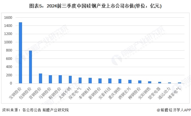图表5：2024前三季度中国硅钢产业上市公司市值(单位：亿元)