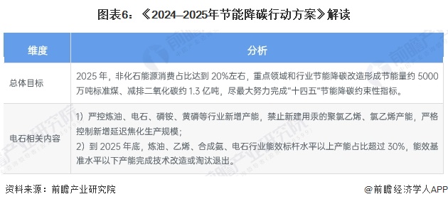 图表6：《2024—2025年节能降碳行动方案》解读