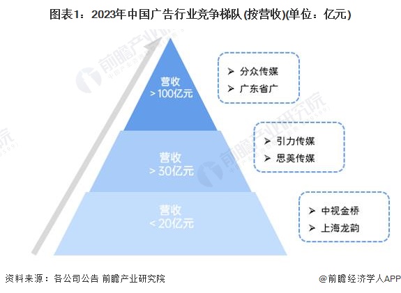 图表1：2023年中国广告行业竞争梯队(按营收)(单位：亿元)