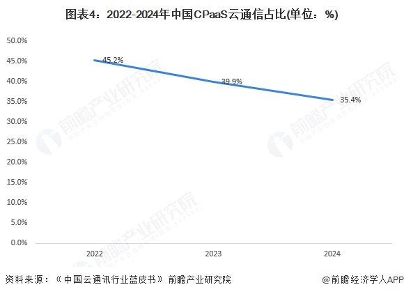 图表4：2022-2024年中国CPaaS云通信占比(单位：%)
