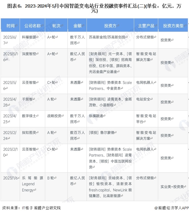 图表6：2023-2024年5月中国智能变电站行业投融资事件汇总(二)(单位：亿元，万元)