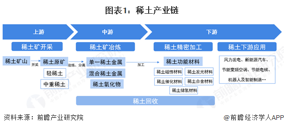 图表1：稀土产业链