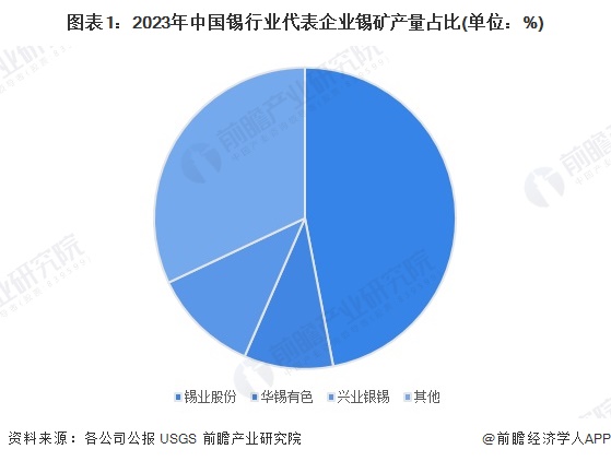 图表1：2023年中国锡行业代表企业锡矿产量占比(单位：%)