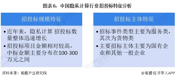 图表6：中国隐私计算行业招投标特征分析