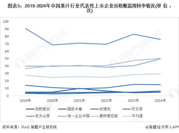 图表5：2019-2024年中国果汁行业代表性上市企业应收账款周转率情况(单位：次)