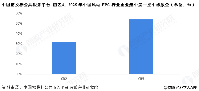 图表4：2025年中国风电EPC行业企业集中度—按中标数量(单位：%)