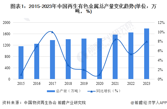 图表1：2015-2023年中国再生有色金属总产量变化趋势(单位：万吨，%)