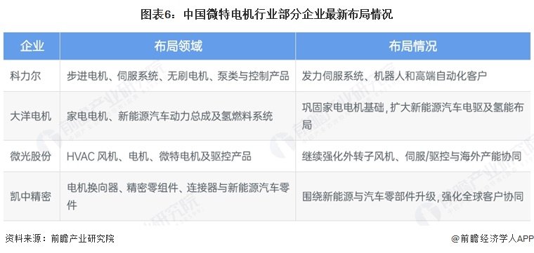 图表6：中国微特电机行业部分企业最新布局情况