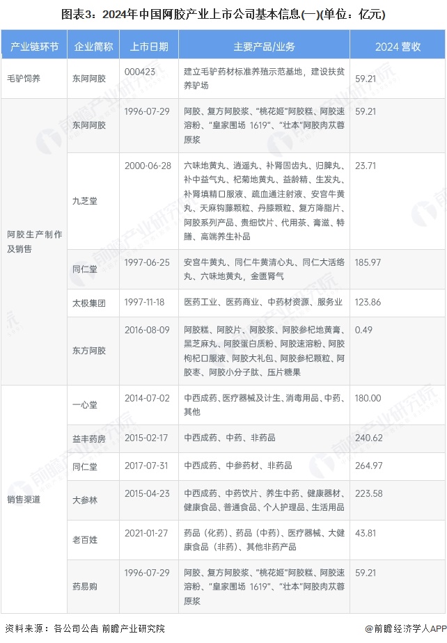 图表3：2024年中国阿胶产业上市公司基本信息(一)(单位：亿元)