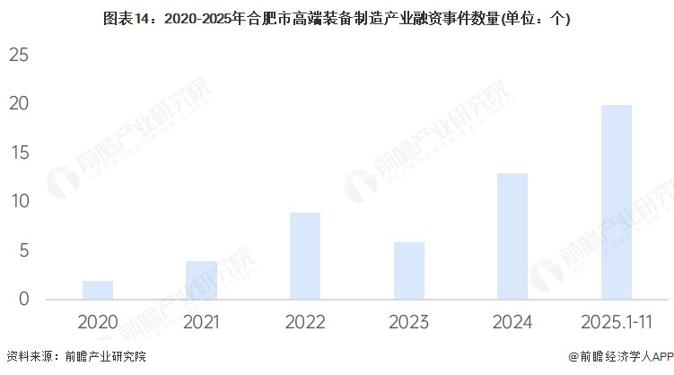 图表14：2020-2025年合肥市高端装备制造产业融资事件数量(单位：个)